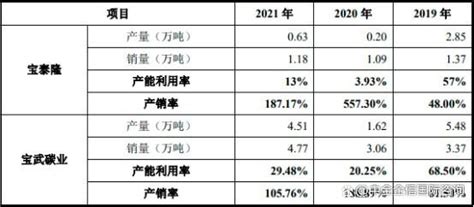 2023年全球及中国油系针状焦、煤系针状焦行业发展现状分析预测晋龙木子 锂离子电池研究笔记