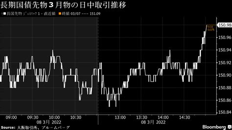 超長期債中心に下落、米長期金利上昇で売り優勢－5年入札弱めの見方 Bloomberg