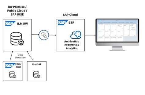 ArchiveHub Archivdatenbericht und analyse für SAP ILM RW ArchiveHub io