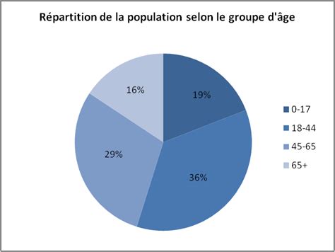 Qu Bec D Frich Population Du Qu Bec