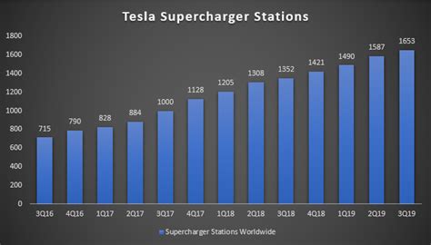 3 Important Tesla Infrastructure Development For Future Growth Cash