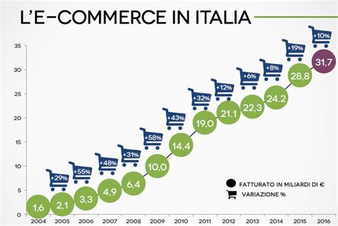 Cresce Il Fatturato B2C Dell ECommerce Italiano