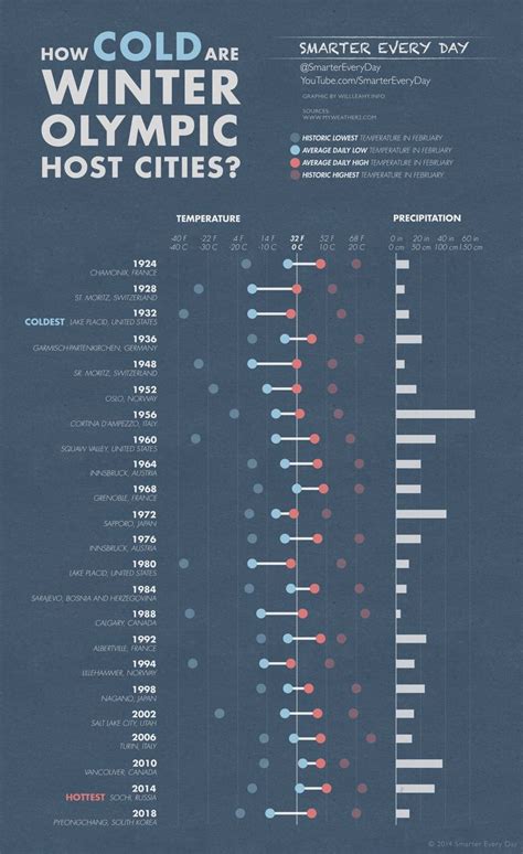 Average Temperatures of Host Cities for the Winter Olympics. Smarter ...