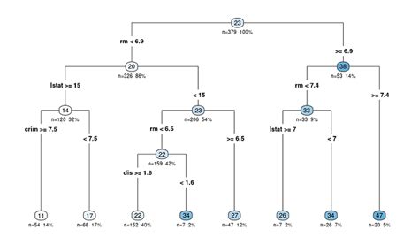 R Decision Trees Tutorial Examples And Code In R For Regression