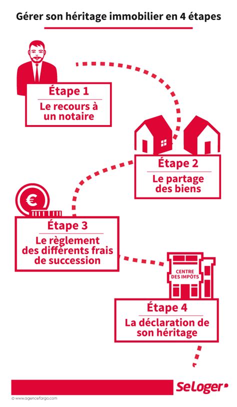 Villa Elf Assistent Comment Calculer Les Frais De Succession Anruf