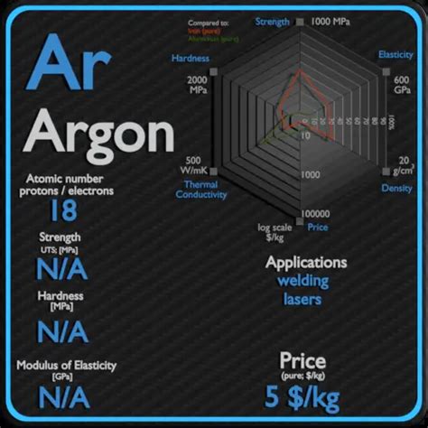 Argon - Properties - Price - Applications - Production