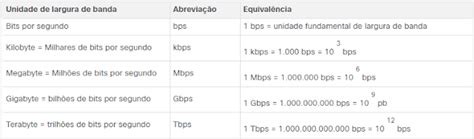 Largura De Banda E Taxa De Transmiss O Numa Rede