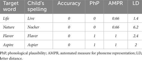 examples  scoring   scoring measures  scientific