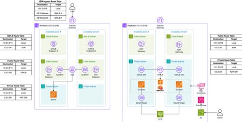 Build A Scalable Ids And Ips Solution Using Suricata And Aws Gateway