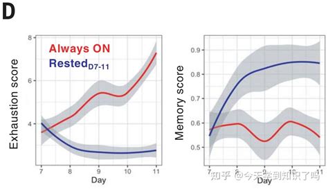 Transient Rest Restores Functionality In Exhausted Car T Cells Through