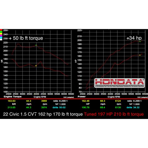 Hondata FlashPro Civic 1 5 Turbo 2022