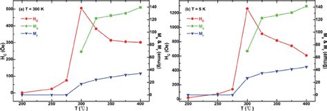 Variations Of Coercivity H C Saturation Magnetization M S And