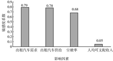 基于系统动力学的巡游出租汽车定价影响因素分析参考网