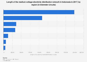 Indonesia: medium voltage electricity distribution network 2017 | Statista