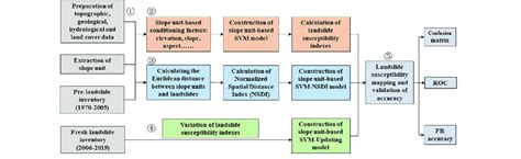 The flowchart of landslide susceptibility updating. | Download ...