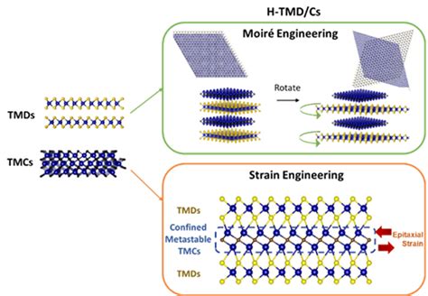 Two Dimensional And Nano Structured Materials Sinnott Research Group