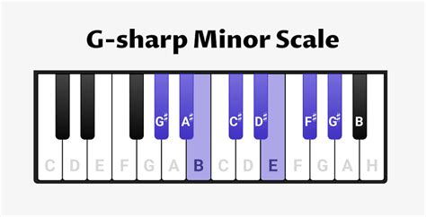 G-sharp minor scale on piano - scales, chords & exercises - OKTAV