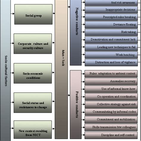 Sociocultural systems design model. | Download Scientific Diagram