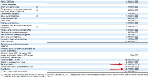 How To Find Negative Retained Earnings In A 10 K Does It Indicate