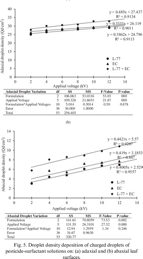 Figure From Analogous Charging Effect Of Surfactant Pesticide Spray