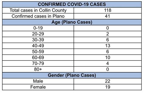 City Of Plano On Twitter Coronavirus Covid Update March