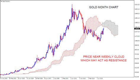 Stock Market Chart Analysis: GOLD Month chart analysis