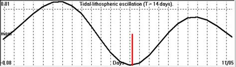 Amplitude Of Oscillation