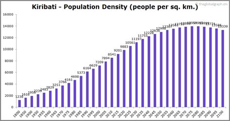 Kiribati Population | 2021 | The Global Graph