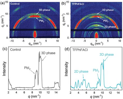 Structure Properties Of Perovskite Films A B Giwaxs Patterns Of