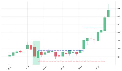 Piercing Line Candlestick Pattern: Full Guide - PatternsWizard