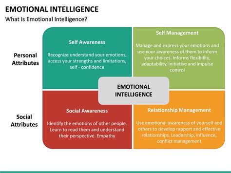 Emotional Intelligence Powerpoint Template Sketchbubble