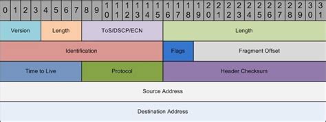 Ipv6 Header Vs Ipv4 Header