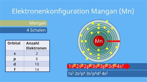 Kohlenstoff Orbital Notation