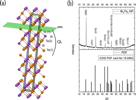 A Crystal Structure Of Bi Te Trigonal R M B Xrd Of Bi Te