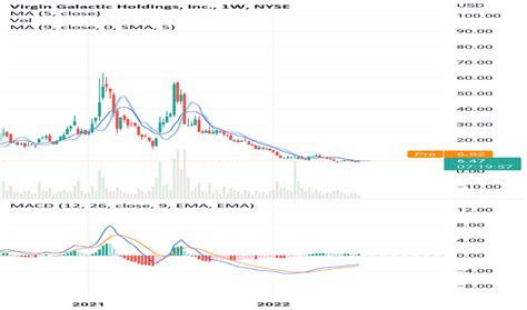 SPCE Stock Price Virgin Galactic Chart TradingView