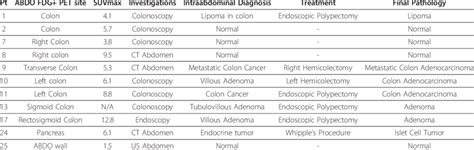 Diagnosis And Treatment Of Incidental Colonic Findings Download Table