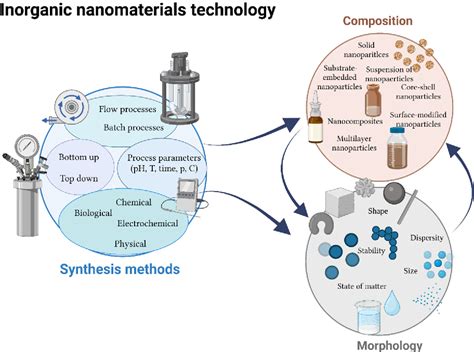 Figure 3 from Inorganic Nanomaterials Used in Anti-Cancer Therapies ... 