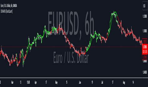 Double Exponential Moving Average Dema Technical Indicators