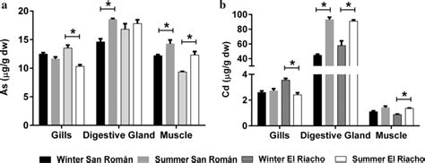 Levels Of As A And Cd B μg G Dw In Gills Digestive Gland And Muscle Download Scientific