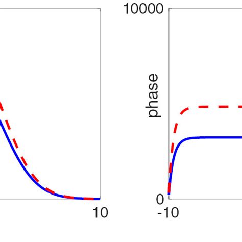 Left Brightbright Soliton Solution Calculated For The Parameters