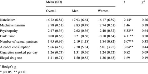 Descriptive Statistics And Sex Differences Tests Download Table