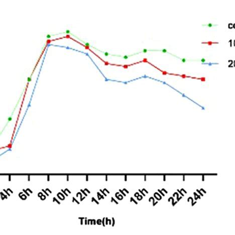 Growth Curve Plotting For Streptococcus Strain D T Under Different