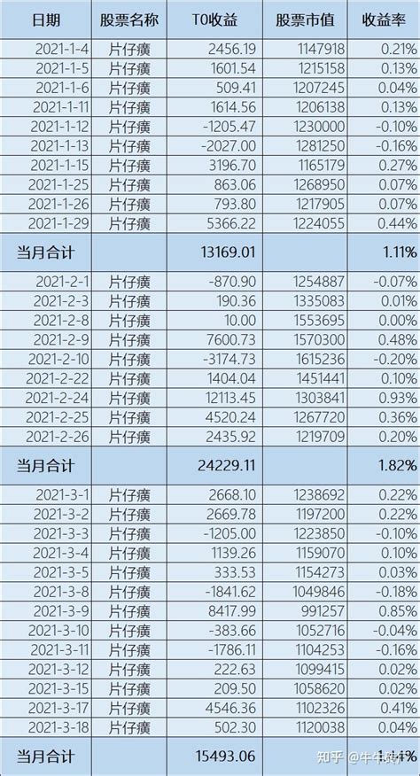 股票t0业绩展示 知乎