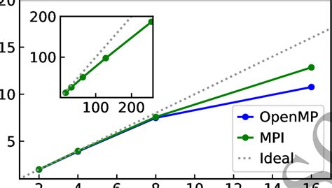 Comparison Between The Two Parallelization Schemes MPI And OpenMP For