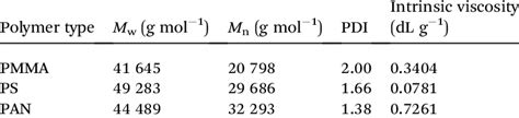 M W M N Pdi And Intrinsic Viscosity Values Of Shell Polymers From