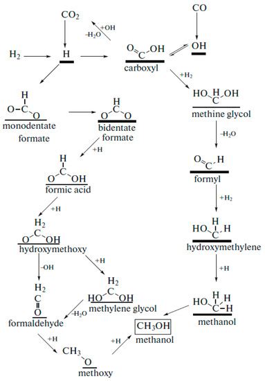 Catalysts Free Full Text Catalytic Hydrogenation Of Co2 To Methanol A Review