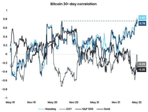 Bitcoin Stock Market Correlation What Do The Charts Say Bybit Learn