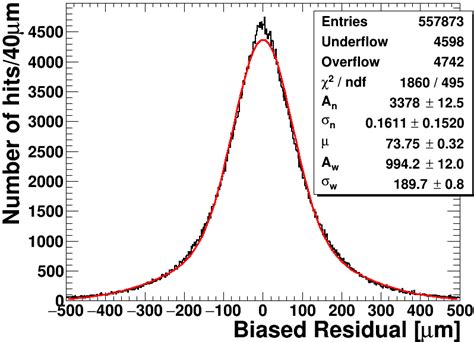 A Biased And B Unbiased Residual Distribution For A Representative