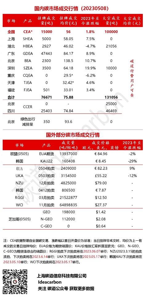 每日碳市场成交行情（20230508）