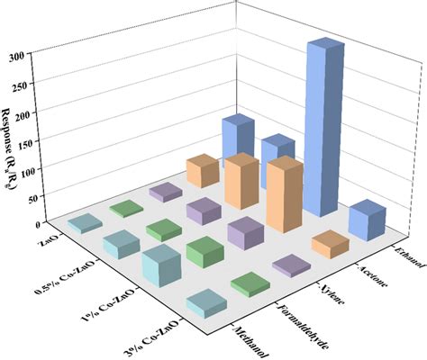 Response To 100 Ppm Different Organic Gases Of Pure Zno 05 1 And